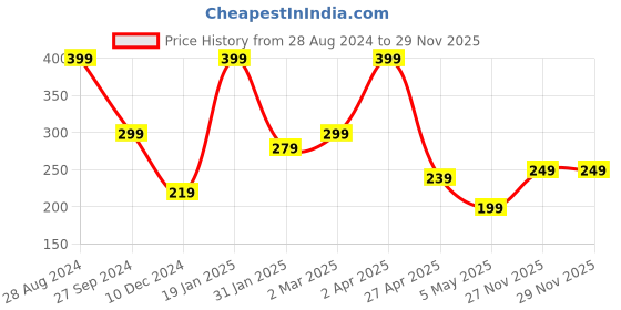 myntra.com SAF 5 Pcs Green Buddha UV Textured Religious Theme Painting Wall Art saf Price History Graph from 28 Aug 2024 to 29 Nov 2025