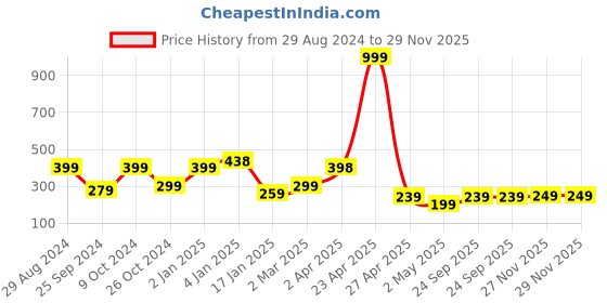 myntra.com SAF 5 Pcs Grey Buddha UV Textured Religious Theme Painting Wall Art saf Price History Graph from 29 Aug 2024 to 29 Nov 2025