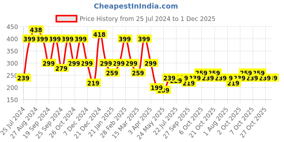 myntra.com SAF 5 Pcs Grey Buddha UV Textured Religious Theme Painting Wall Art saf Price History Graph from 25 Jul 2024 to 1 Dec 2025