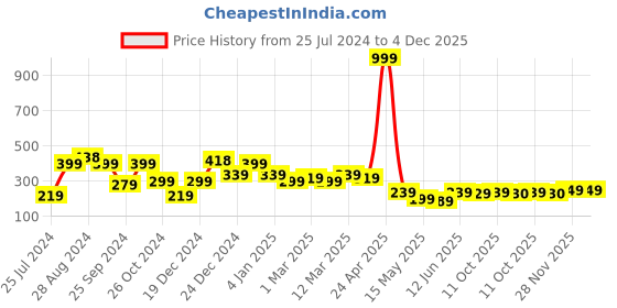 myntra.com SAF 5 Pcs Orange Seven Running Horses UV Textured Theme Painting Wall Art saf Price History Graph from 25 Jul 2024 to 4 Dec 2025