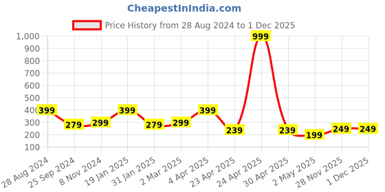 myntra.com SAF 5 Pcs Pink & White Buddha UV Textured Religious Theme Painting Wall Art saf Price History Graph from 28 Aug 2024 to 1 Dec 2025