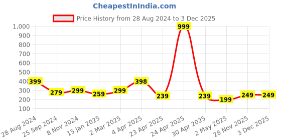 myntra.com SAF 5 Pcs Red & Pink Buddha UV Textured Religious Theme Painting Wall Art saf Price History Graph from 28 Aug 2024 to 1 Dec 2025