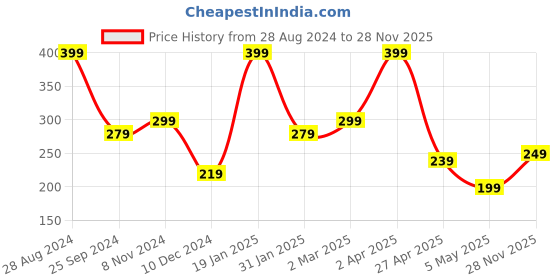 myntra.com SAF 5 Pcs Red & Pink Buddha UV Textured Religious Theme Painting Wall Art saf Price History Graph from 28 Aug 2024 to 28 Nov 2025