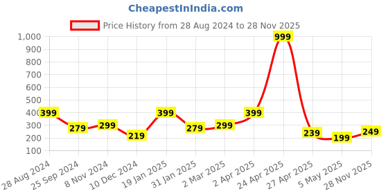 myntra.com SAF 5 Pcs Red & Yellow Buddha UV Textured Religious Theme Painting Wall Art saf Price History Graph from 28 Aug 2024 to 28 Nov 2025