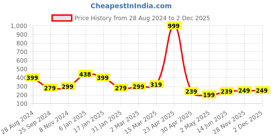 myntra.com SAF 5 Pcs Red Buddha UV Textured Religious Theme Painting Wall Art saf Price History Graph from 28 Aug 2024 to 2 Dec 2025
