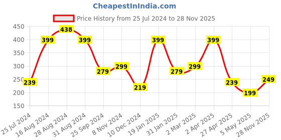 myntra.com SAF 5 Pcs Red Ganesha UV Textured Religious Theme Painting Wall Art saf Price History Graph from 25 Jul 2024 to 28 Nov 2025