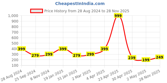 myntra.com SAF 5 Pcs Yellow & Brown Buddha UV Textured Religious Theme Painting Wall Art saf Price History Graph from 28 Aug 2024 to 28 Nov 2025