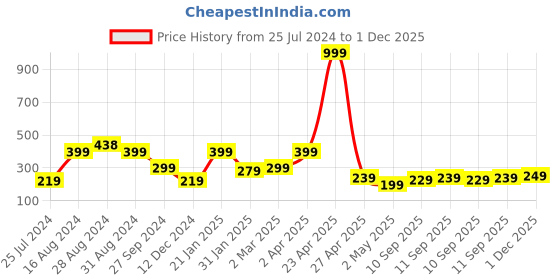 myntra.com SAF 5 Pcs Yellow & Orange Chhatrapati Shivaji UV Textured Religious Painting Wall Art saf Price History Graph from 25 Jul 2024 to 1 Dec 2025