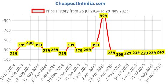 myntra.com SAF 5 Pcs Yellow Textured Religious Buddha Printed Framed Wall Art saf Price History Graph from 25 Jul 2024 to 29 Nov 2025