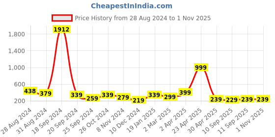 myntra.com SAF 5 Pieces Multicolored Buddha Modern Art Wall Painting Set saf Price History Graph from 28 Aug 2024 to 31 Oct 2025