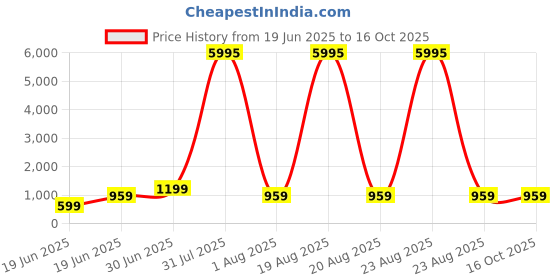 myntra.com SAF Abstract Printed Wall Paintings saf Price History Graph from 19 Jun 2025 to 16 Oct 2025