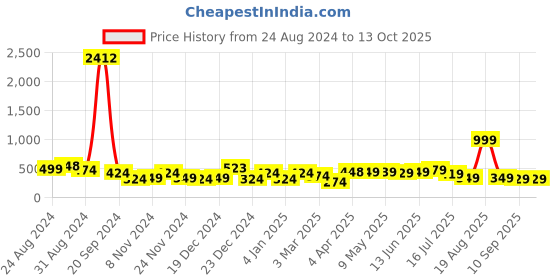 myntra.com SAF Adults Blue & White Digital Reprint Wall Art with Frame saf Price History Graph from 24 Aug 2024 to 13 Oct 2025