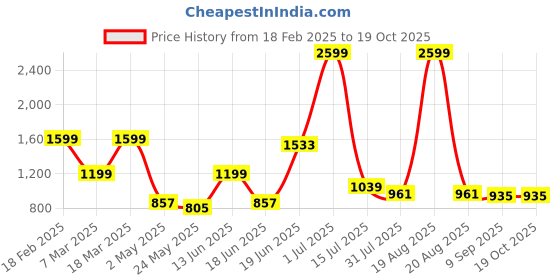 myntra.com SAF Aura Green & White Abstract Printed Wall Arts saf Price History Graph from 18 Feb 2025 to 18 Oct 2025