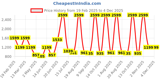 myntra.com SAF Aura Orange & Blue Nature Scenery Abstract Printed Wall Arts saf Price History Graph from 19 Feb 2025 to 4 Dec 2025