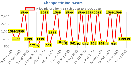 myntra.com SAF Aura Pink & Green Beautiful Rangoli Abstract Printed Wall Arts saf Price History Graph from 18 Feb 2025 to 3 Dec 2025