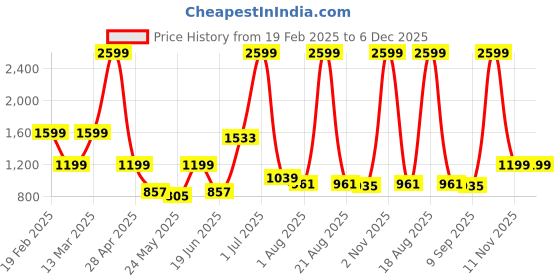 myntra.com SAF Aura White & Beige Beautiful Girl Printed Wall Arts saf Price History Graph from 19 Feb 2025 to 4 Dec 2025
