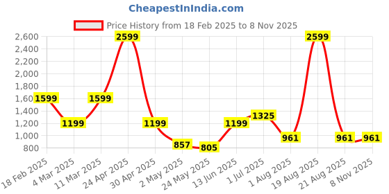 myntra.com SAF Aura White & Grey Beautiful Leaf Printed Wall Arts saf Price History Graph from 18 Feb 2025 to 7 Nov 2025