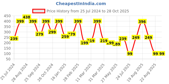 myntra.com SAF Beige & Black 11 Pieces Painting Wall Art saf Price History Graph from 25 Jul 2024 to 28 Oct 2025