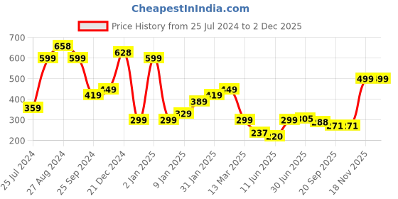 myntra.com SAF Beige & Black 3 Pieces Abstract Painting Waterproof Wall Arts saf Price History Graph from 25 Jul 2024 to 1 Dec 2025