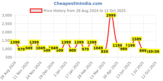 myntra.com SAF Beige & Black 3 Pieces Abstract Wall Art saf Price History Graph from 28 Aug 2024 to 12 Oct 2025