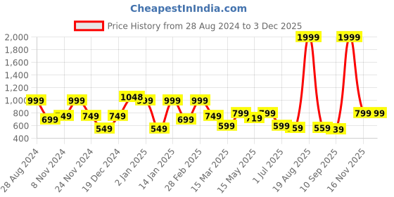 myntra.com SAF Beige & Black 3-Pieces Modern Boho Art Printed Framed Wall Art saf Price History Graph from 28 Aug 2024 to 2 Dec 2025