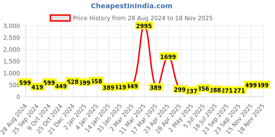 myntra.com SAF Beige & Black 3 Pieces Painting Waterproof Wall Art saf Price History Graph from 28 Aug 2024 to 17 Nov 2025
