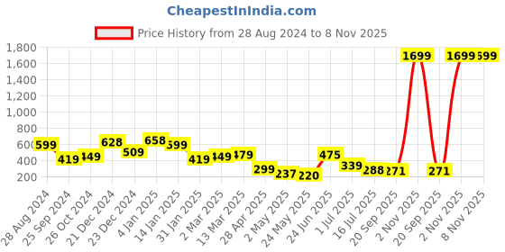 myntra.com SAF Beige & Black 3 Pieces Vintage Leaves Painting Wall Arts saf Price History Graph from 28 Aug 2024 to 3 Nov 2025