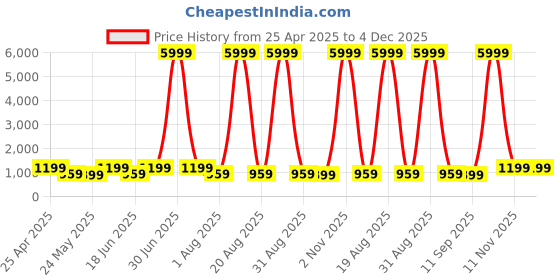 myntra.com SAF Beige & Black Abstract Wood Wall Art saf Price History Graph from 25 Apr 2025 to 3 Dec 2025