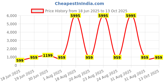 myntra.com SAF Beige & Black Botanical Printed Wall Art saf Price History Graph from 18 Jun 2025 to 12 Oct 2025