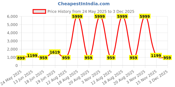 myntra.com SAF Beige & Black Geometric Printed Wooden Wall Art saf Price History Graph from 24 May 2025 to 3 Dec 2025