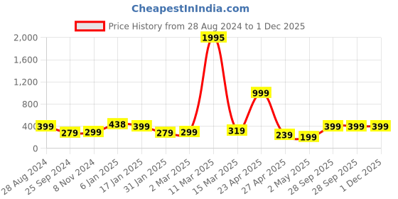 myntra.com SAF Beige & Black Motivational Painted Framed Wall Art saf Price History Graph from 28 Aug 2024 to 1 Dec 2025