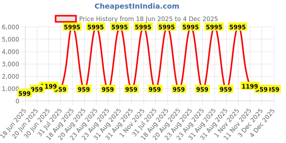 myntra.com SAF Beige & Black Rainbow and Leaf Printed Wall Art saf Price History Graph from 18 Jun 2025 to 4 Dec 2025