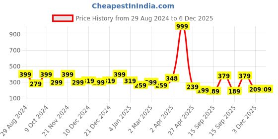 myntra.com SAF Beige & Black Religious Ram Lalla Ayodhya Idol Wall Paintings saf Price History Graph from 29 Aug 2024 to 5 Dec 2025