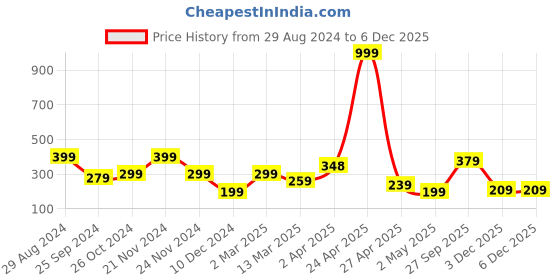 myntra.com SAF Beige & Black Religious Ram Lalla Ayodhya Idol Wall Paintings saf Price History Graph from 29 Aug 2024 to 5 Dec 2025