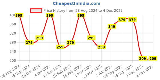 myntra.com SAF Beige & Black Religious Ram Lalla Ayodhya Wall Paintings saf Price History Graph from 28 Aug 2024 to 3 Dec 2025