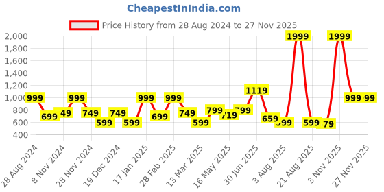 myntra.com SAF Beige & Blue 2 Pieces Abstract Printed Framed Wall Art saf Price History Graph from 28 Aug 2024 to 26 Nov 2025
