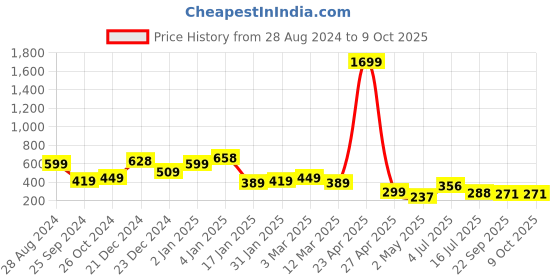 myntra.com SAF Beige & Blue 3 Pieces Deer & Tree Matte Finish Wall Art saf Price History Graph from 28 Aug 2024 to 9 Oct 2025