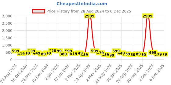 myntra.com SAF Beige & Blue 3 Pieces Deer & Tree Painting Water Proof Wall Arts saf Price History Graph from 28 Aug 2024 to 6 Dec 2025