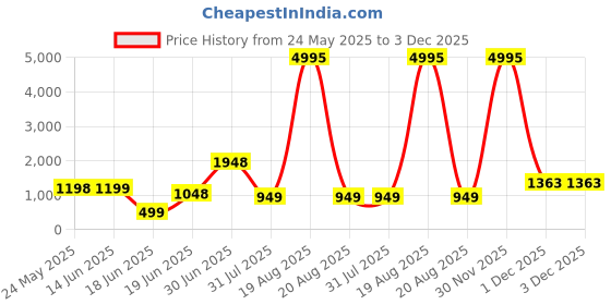 myntra.com SAF Beige & Blue Abstract Printed Wooden Wall Art saf Price History Graph from 24 May 2025 to 3 Dec 2025