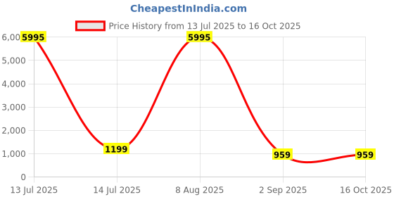 myntra.com SAF Beige & Blue Framed Autumn Tree Printed Wall Art saf Price History Graph from 13 Jul 2025 to 16 Oct 2025