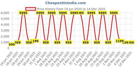 myntra.com SAF Beige & Blue Geometric Printed Wall Art saf Price History Graph from 19 Jun 2025 to 14 Dec 2025
