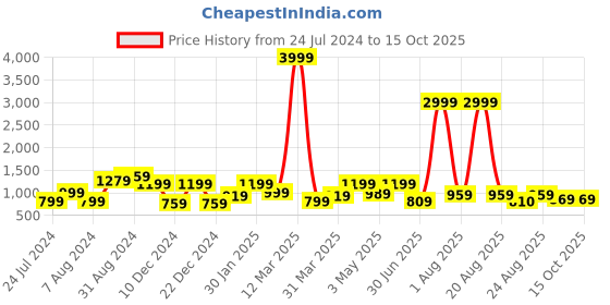 myntra.com SAF Beige & Blue Wooden Abstract Wall Paintings saf Price History Graph from 24 Jul 2024 to 15 Oct 2025