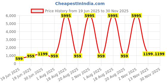 myntra.com SAF Beige & Brown 1 Piece Wood Floral and Botanical Wall Paintings saf Price History Graph from 19 Jun 2025 to 30 Nov 2025