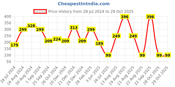 myntra.com SAF Beige & Brown 3 Pcs Punjabi Bhangra Art Printed MDF Pine Wooden Wall Hangings saf Price History Graph from 28 Jul 2024 to 28 Oct 2025