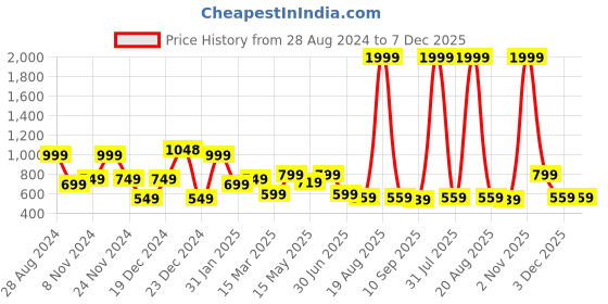 myntra.com SAF Beige & Brown 3 Pieces  Boho Art Painting Framed Wall Art saf Price History Graph from 28 Aug 2024 to 7 Dec 2025