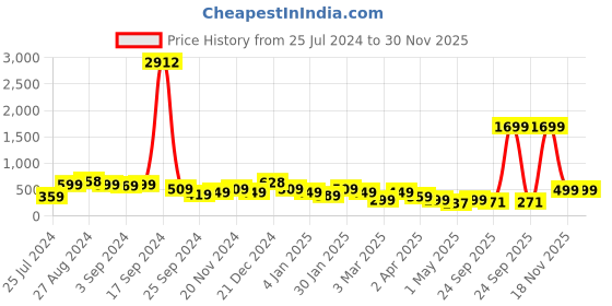 myntra.com SAF Beige & Brown 3 Pieces Framed Wall Paintings saf Price History Graph from 25 Jul 2024 to 30 Nov 2025