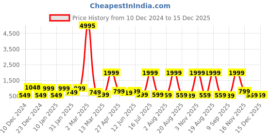 myntra.com SAF Beige & Brown 3 Pieces Modern Art Painting Framed Wall Arts saf Price History Graph from 10 Dec 2024 to 14 Dec 2025