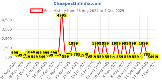 myntra.com SAF Beige & Brown 3 Pieces Modern Boho Art Painting Framed Wall Art saf Price History Graph from 28 Aug 2024 to 7 Dec 2025