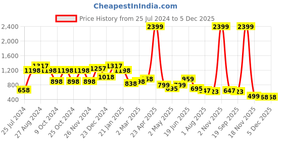 myntra.com SAF Beige & Brown 3 Pieces Painting Wall Art saf Price History Graph from 25 Jul 2024 to 5 Dec 2025