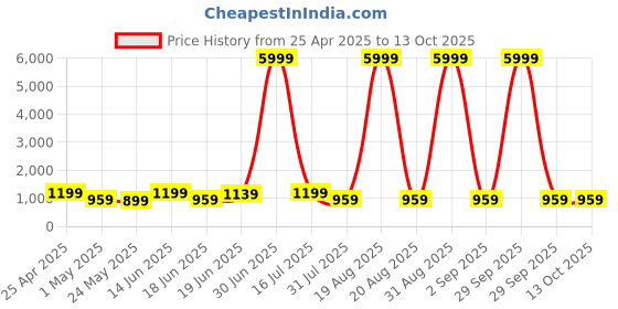 myntra.com SAF Beige & Brown Abstract Printed Wood Wall Art saf Price History Graph from 25 Apr 2025 to 12 Oct 2025